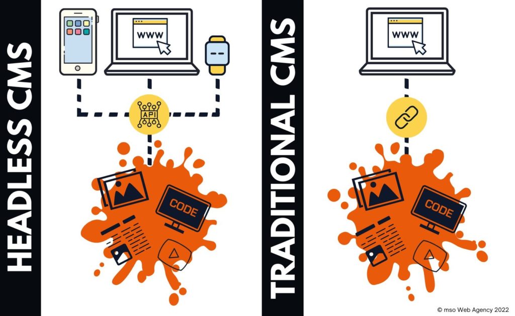 graphic showing the setup of a WordPress headless cms and a traditional cms