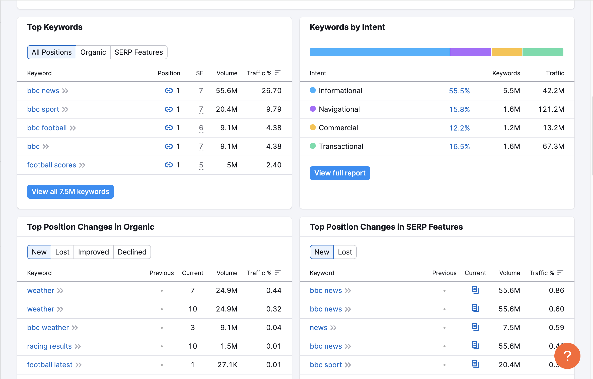Screenshot from SEMRush and its Keyword Research tool. Image shows number of keyword suggestions and analytics based on the example from the bbc.co.uk website.